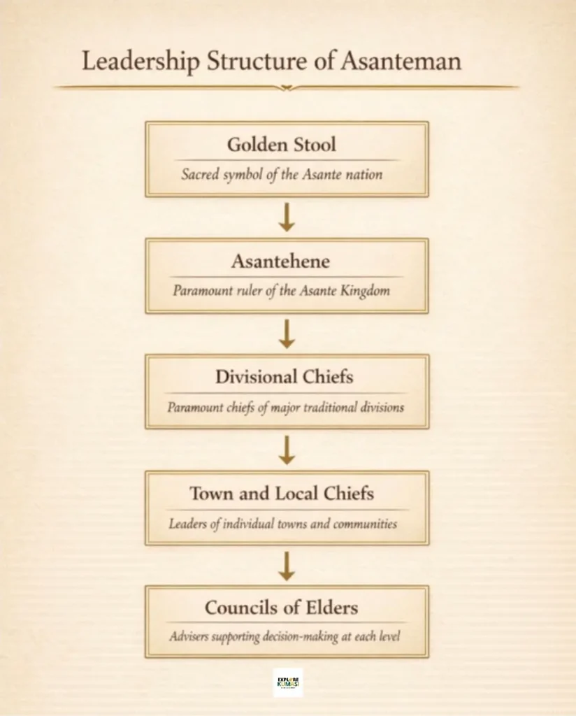 Leadership structure of Asanteman. Asanteman refers to the traditional confederacy of Akan states that came together under the leadership of the Asantehene. Explore Kumasi